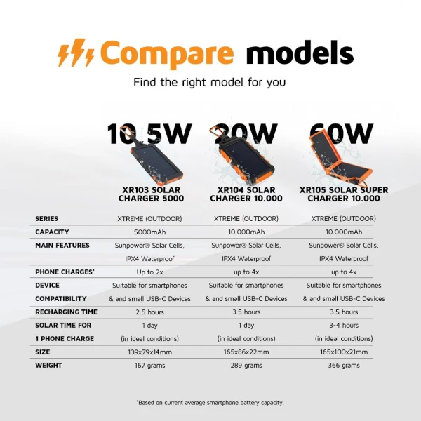 Xtorm Solar Charger Black/Orange (1 Review) - Afbeelding 9